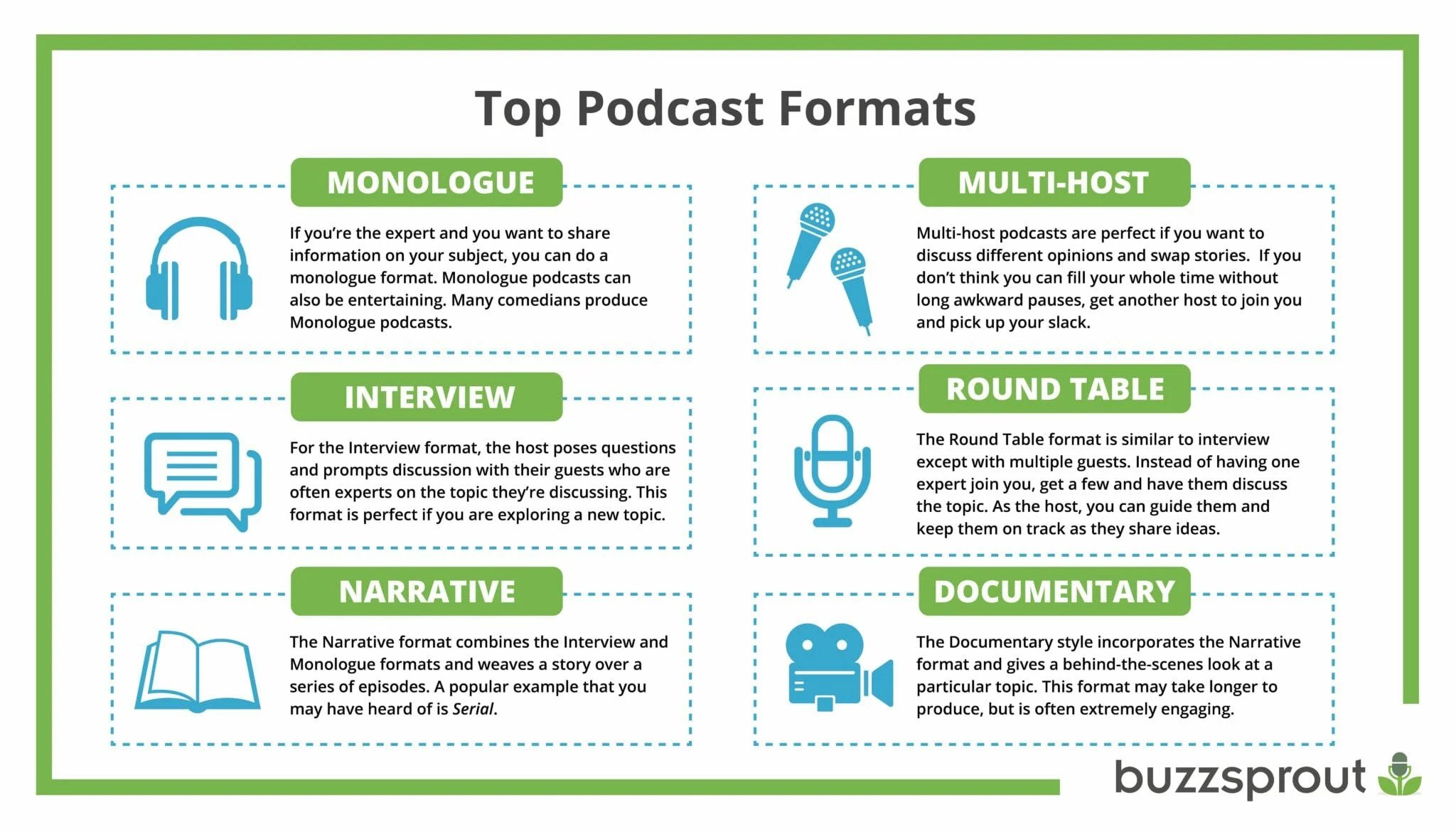 Image contains examples of the 6 most popular podcast formats of 2020