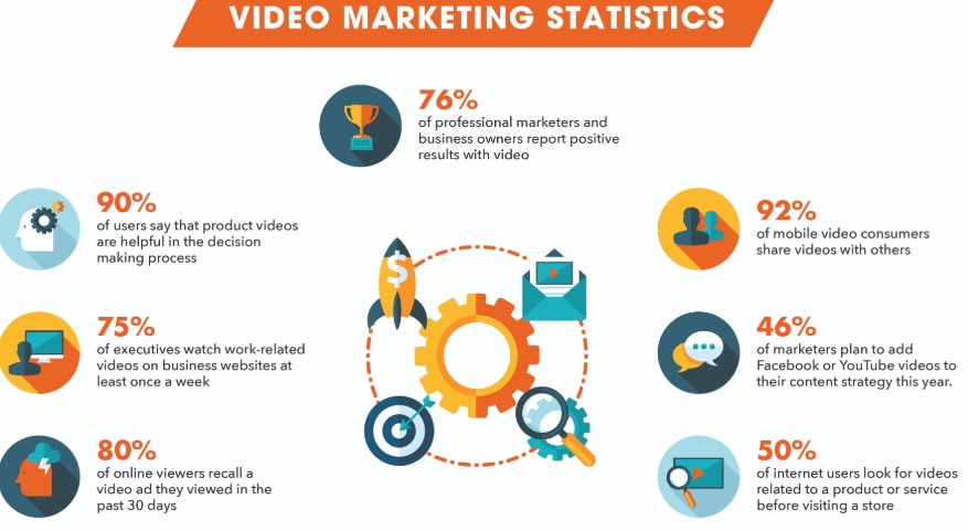Image contains statistics on the state of video marketing as of November 2020