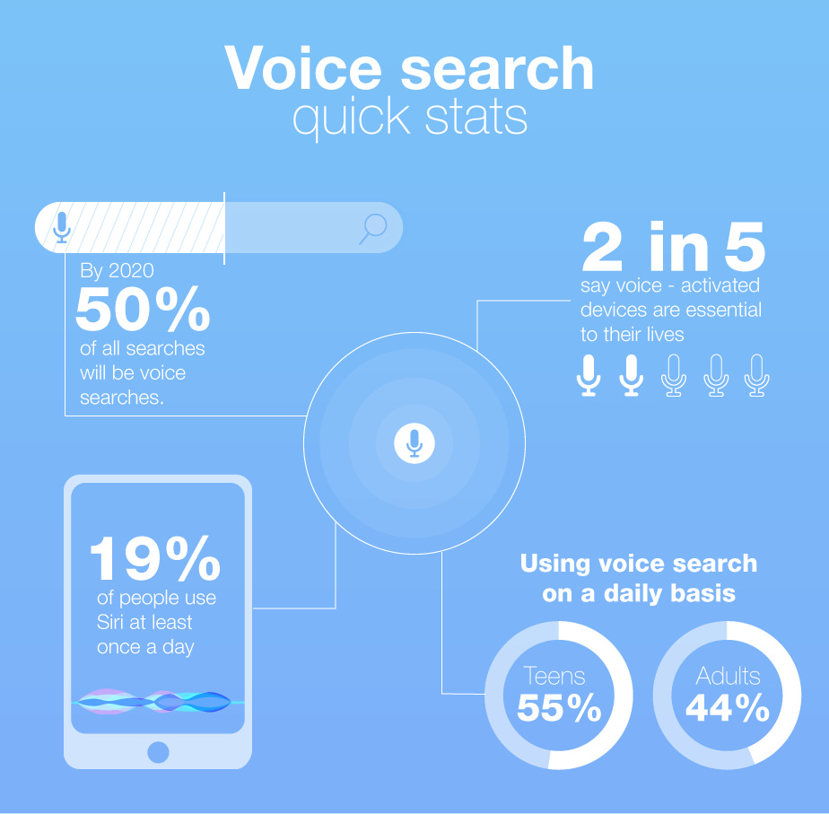 Image contains important statistics relating to voice search as in 2019 and future trends