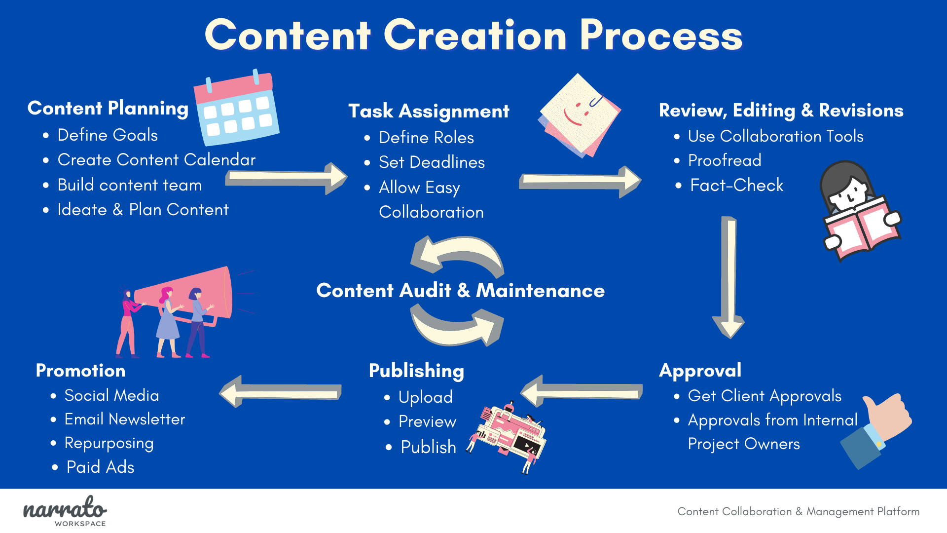 Content Creation Process Steps