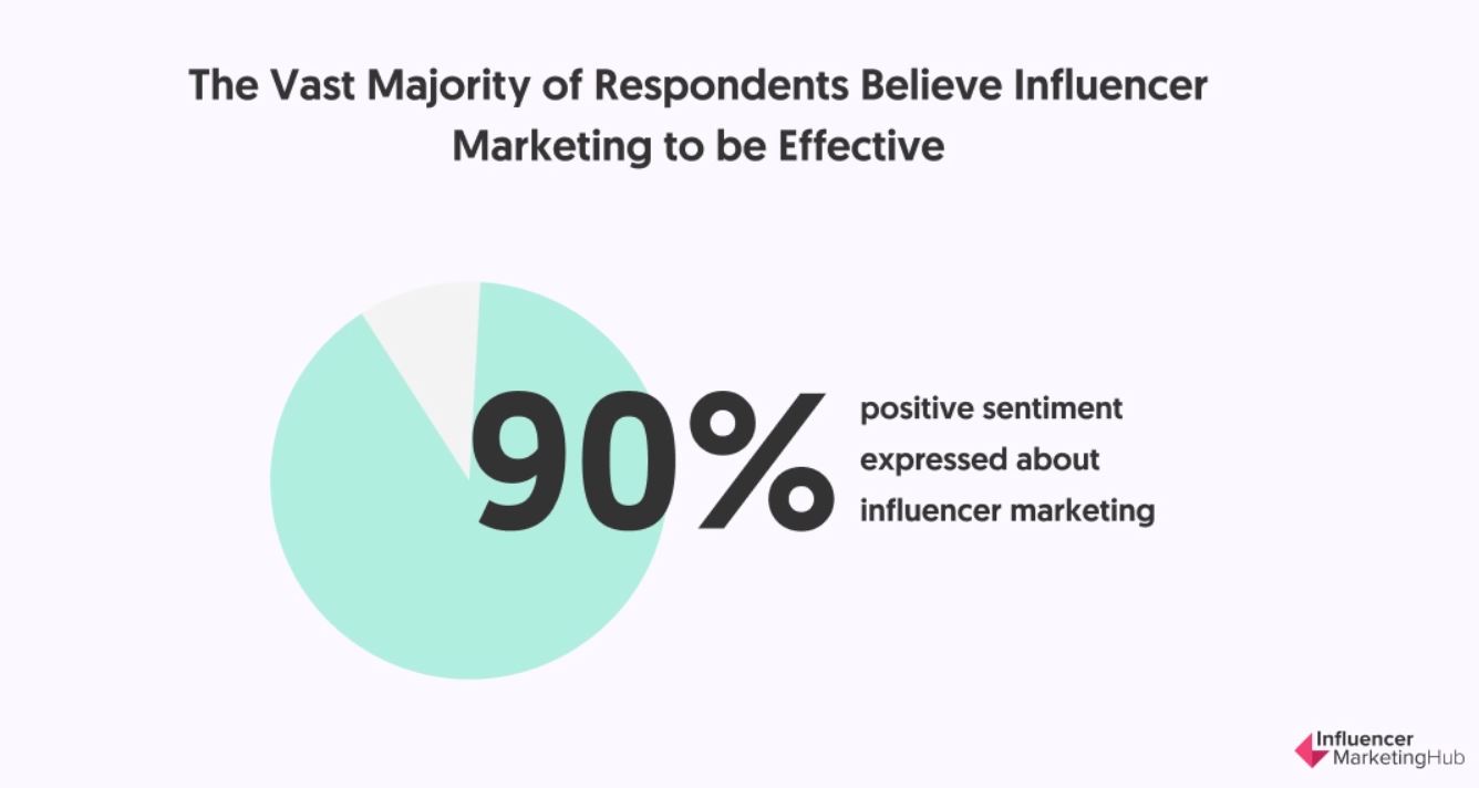 Influencer marketing is a continuing content marketing trend