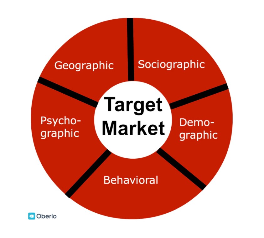 Factors determining target market for a business