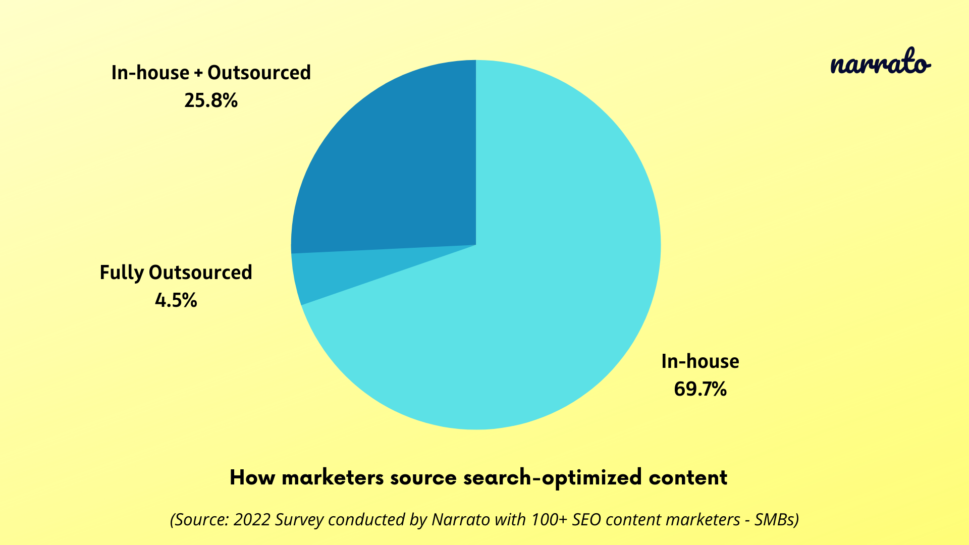 How marketers source content - Narrato interview on SEO planning and content sourcing