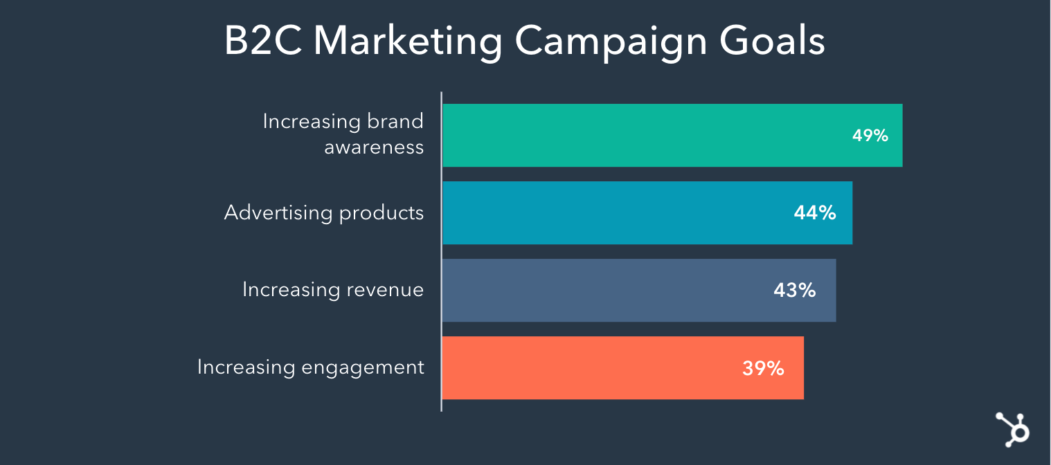 B2C content marketing statistics - HubSpot