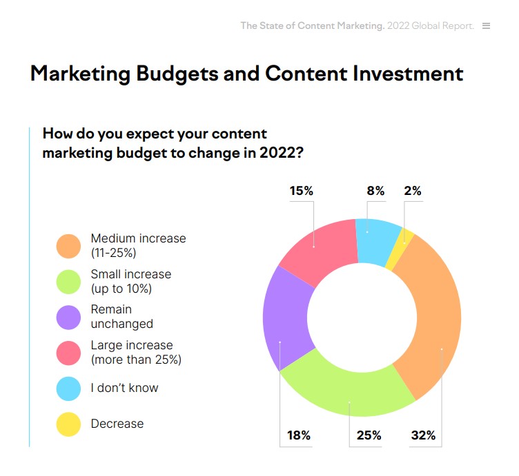 Marketing budget - Content marketing statistics and trends - SEMrush